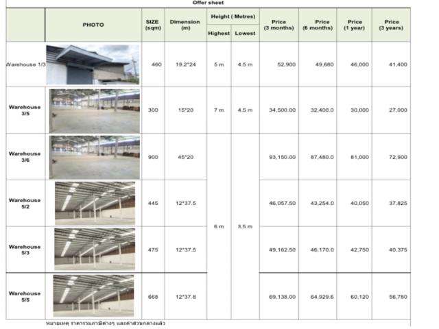 BST193 ให้เช่าโกดังเก็บสินค้า  บางนาตราด กม42 บางปะกง ตอนนี้มีว่าง2,100 ตารางเมตร มีประตูปิด-เปิดส่วนตัว บางปะกง จ.ฉะเชิงเทรา