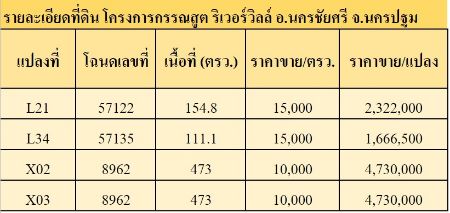 ขาย ที่ดิน ไฟฟ้า ประปาพร้อมติดแม่น้ำนครชัยศรี 1 งาน 11 ตร.วา มีทะเลสาบ สวนสาธารณะ ภายในโครงการร่มรื่น น่าอยู่อาศัย