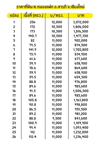 ขายที่ดินจัดสรร เริ่ม59.5ตรว. 654,500บาท ฟรีโอน ใกล้ รร.วชิราลัย ต.หนองแฝก อ.สารภี เชียงใหม่