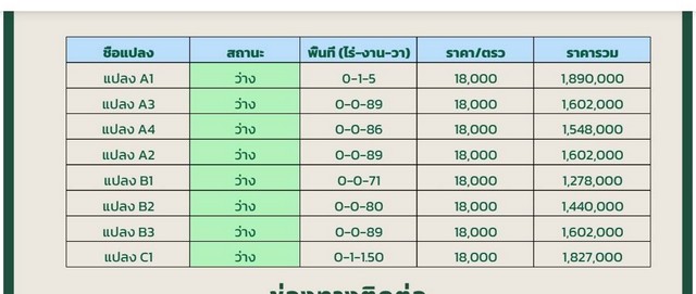 ขายที่ดินเปล่าแบ่งขายใกล้ตัวเมือง เข้าออกสะดวกได้หลายทาง บ้านสันคือ หนองผึ้ง-วงแหวนรอบ 2 ต.หนองผึ้ง อ.สารภี เชียงใหม่