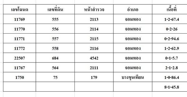 ขายที่ดินพร้อมสิ่งปลูกสร้าง เขตจอมทอง ถนนพระราม 2 ซอย 28 แยก 22 โทร. 0814018666